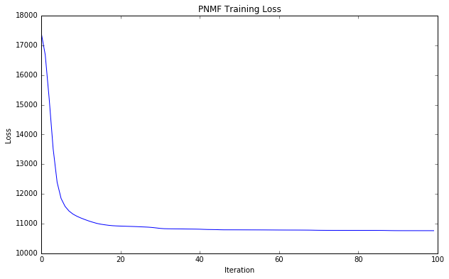 Jupyter Loss Graph